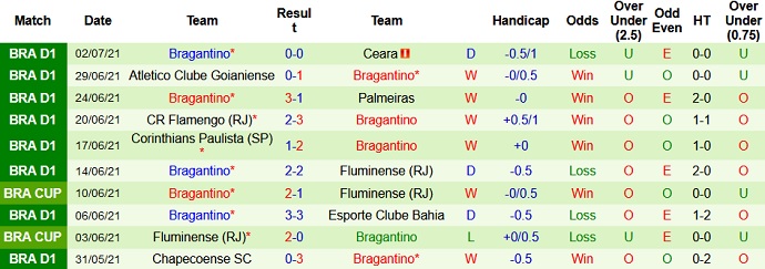Nhận định, soi kèo São Paulo vs Bragantino, 4h15 ngày 5/7 - Ảnh 5