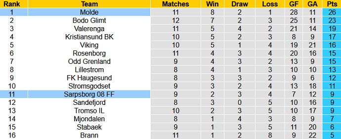 Nhận định, soi kèo Sarpsborg vs Molde, 23h00 ngày 4/7 - Ảnh 1