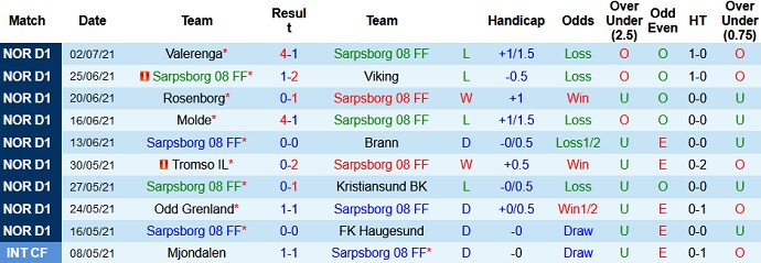 Nhận định, soi kèo Sarpsborg vs Molde, 23h00 ngày 4/7 - Ảnh 2