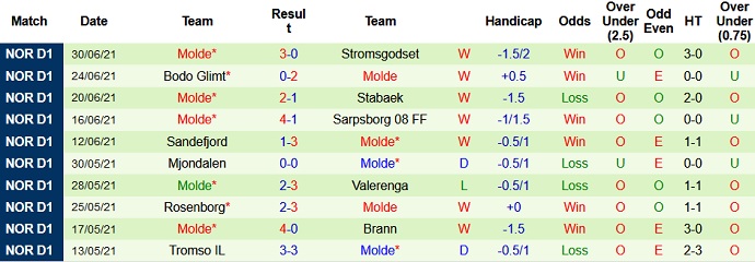 Nhận định, soi kèo Sarpsborg vs Molde, 23h00 ngày 4/7 - Ảnh 4