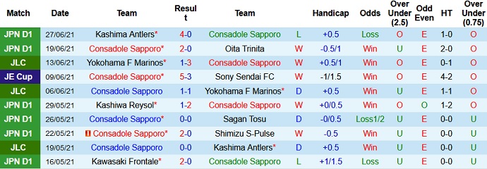 Phân tích kèo hiệp 1 Consadole Sapporo vs Tokushima Vortis, 11h05 ngày 4/7 - Ảnh 2