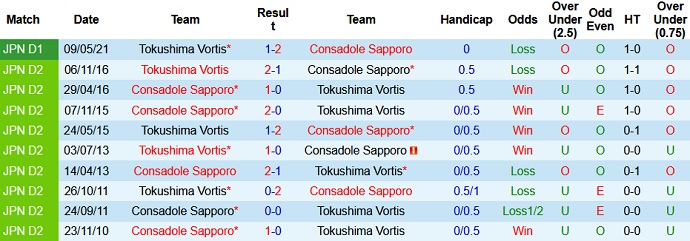 Phân tích kèo hiệp 1 Consadole Sapporo vs Tokushima Vortis, 11h05 ngày 4/7 - Ảnh 3