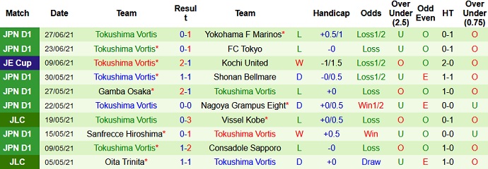 Phân tích kèo hiệp 1 Consadole Sapporo vs Tokushima Vortis, 11h05 ngày 4/7 - Ảnh 4