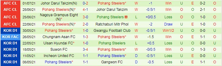 Soi kèo phạt góc Ratchaburi vs Pohang Steelers, 17h ngày 4/7 - Ảnh 2