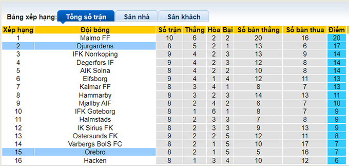 Nhận định, soi kèo Djurgardens vs Orebro, 0h ngày 6/7 - Ảnh 4