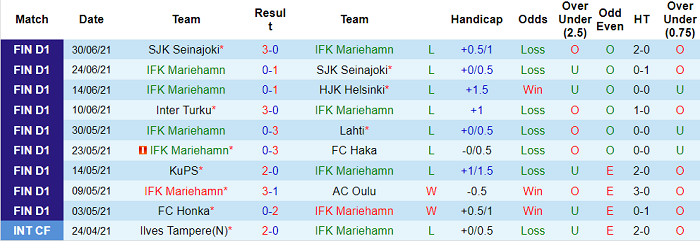 Nhận định, soi kèo Mariehamn vs HIFK Helsinki, 22h30 ngày 4/7 - Ảnh 1
