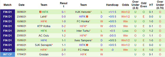 Nhận định, soi kèo Mariehamn vs HIFK Helsinki, 22h30 ngày 4/7 - Ảnh 2