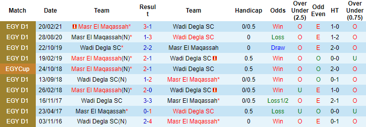 Nhận định, soi kèo Wadi Degla vs Masr lel Maqassah, 22h ngày 5/7 - Ảnh 3