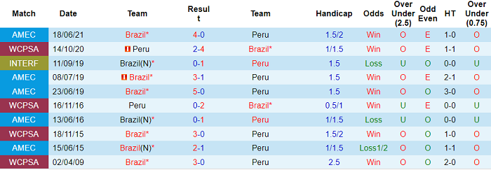 Phân tích kèo hiệp 1 Brazil vs Peru, 6h ngày 6/7 - Ảnh 2