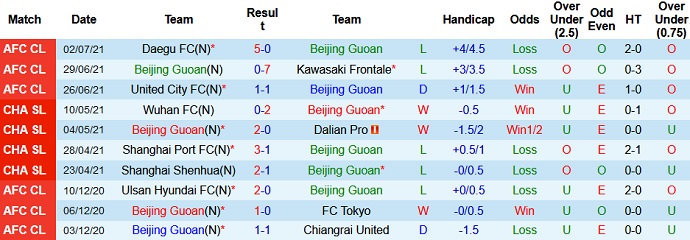 Nhận định, soi kèo Beijing Guoan vs Daegu FC, 21h00 ngày 5/7 - Ảnh 2