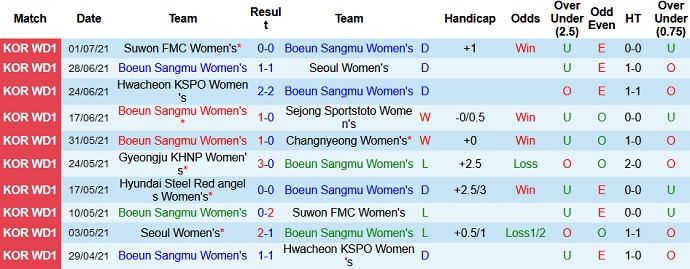 Nhận định, soi kèo Boeun Sangmu (W) vs Incheon Red Angels (W), 16h00 ngày 5/7 - Ảnh 2