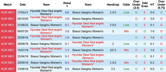 Nhận định, soi kèo Boeun Sangmu (W) vs Incheon Red Angels (W), 16h00 ngày 5/7 - Ảnh 3