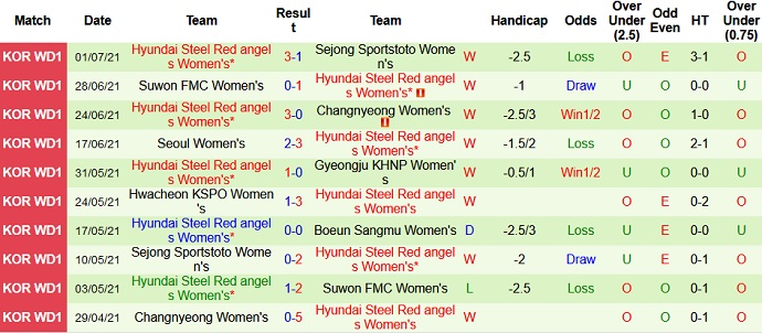 Nhận định, soi kèo Boeun Sangmu (W) vs Incheon Red Angels (W), 16h00 ngày 5/7 - Ảnh 4