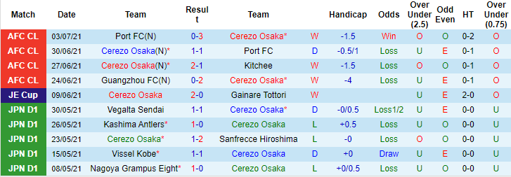 Nhận định, soi kèo Cerezo Osaka vs Guangzhou, 17h ngày 6/7 - Ảnh 1
