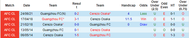 Nhận định, soi kèo Cerezo Osaka vs Guangzhou, 17h ngày 6/7 - Ảnh 3