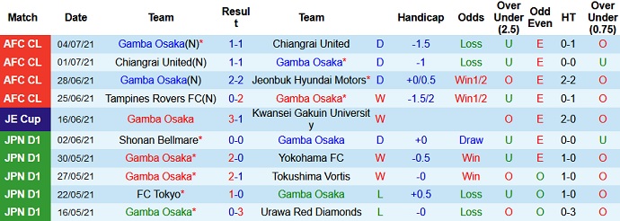 Nhận định, soi kèo Gamba Osaka vs Tampines Rovers, 21h00 ngày 7/7 - Ảnh 2