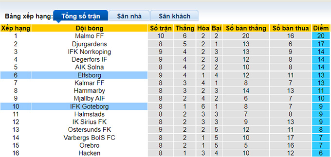 Nhận định, soi kèo Goteborg vs Elfsborg, 0h ngày 6/7 - Ảnh 4