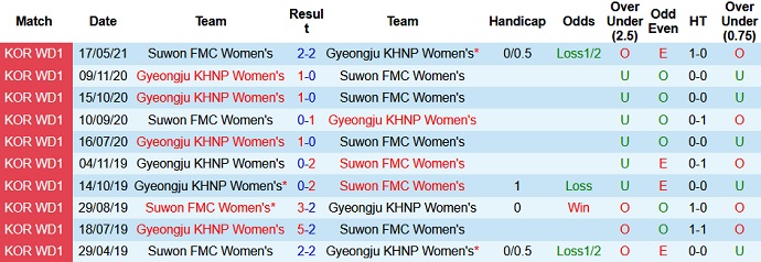 Nhận định, soi kèo Gyeongju (W) vs Suwon FMC (W), 16h00 ngày 5/7 - Ảnh 3