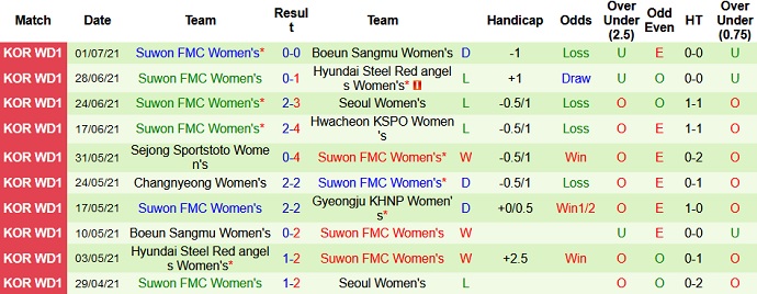 Nhận định, soi kèo Gyeongju (W) vs Suwon FMC (W), 16h00 ngày 5/7 - Ảnh 4