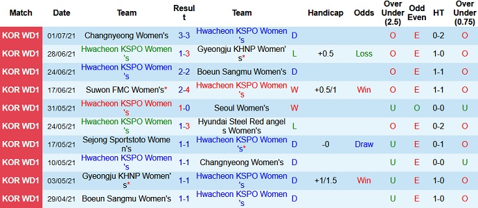 Nhận định, soi kèo Hwacheon KSPO (W) vs Sejong Sportstoto (W), 16h00 ngày 5/7 - Ảnh 2