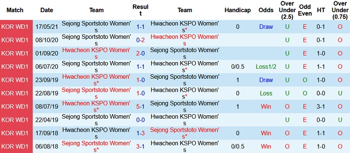 Nhận định, soi kèo Hwacheon KSPO (W) vs Sejong Sportstoto (W), 16h00 ngày 5/7 - Ảnh 3