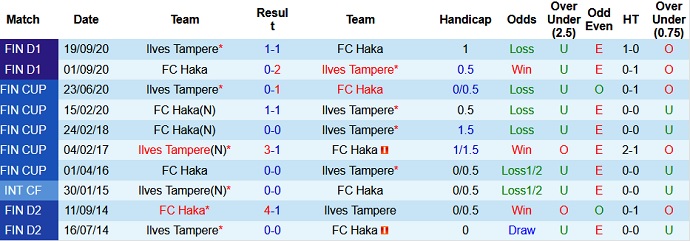 Nhận định, soi kèo Ilves Tampere vs FC Haka, 22h30 ngày 5/7 - Ảnh 3