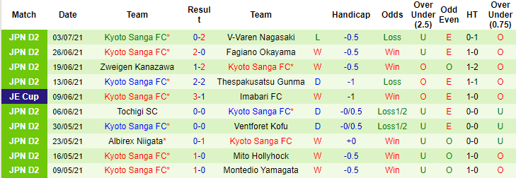 Nhận định, soi kèo Kashiwa Reysol vs Kyoto Sanga, 16h ngày 7/7 - Ảnh 2