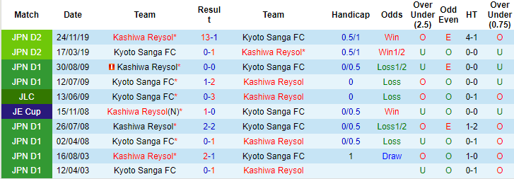 Nhận định, soi kèo Kashiwa Reysol vs Kyoto Sanga, 16h ngày 7/7 - Ảnh 3