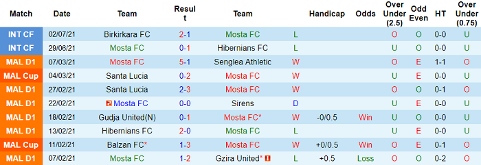Nhận định, soi kèo Mosta FC vs Spartak Trnava, 22h45 ngày 6/7 - Ảnh 1
