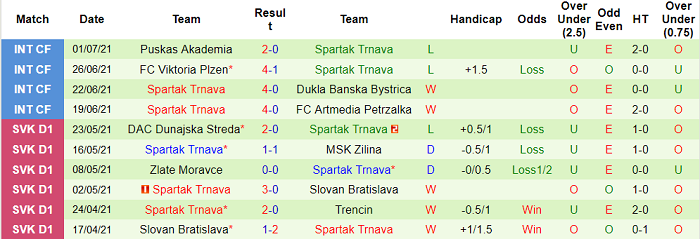 Nhận định, soi kèo Mosta FC vs Spartak Trnava, 22h45 ngày 6/7 - Ảnh 2