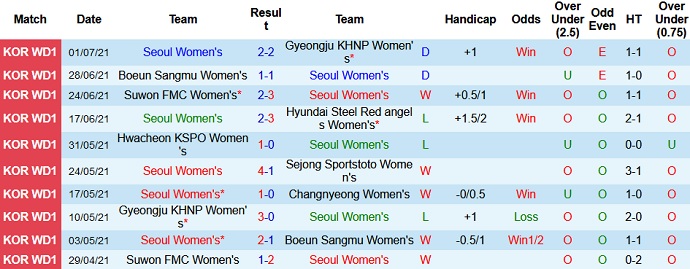 Nhận định, soi kèo Seoul (W) vs Changnyeong (W), 16h00 ngày 5/7 - Ảnh 2
