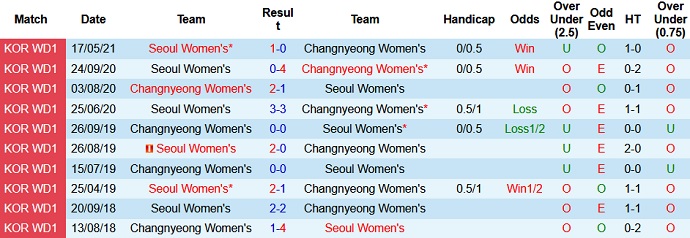 Nhận định, soi kèo Seoul (W) vs Changnyeong (W), 16h00 ngày 5/7 - Ảnh 3