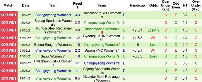 Nhận định, soi kèo Seoul (W) vs Changnyeong (W), 16h00 ngày 5/7 - Ảnh 4