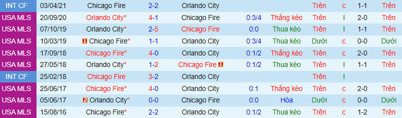 Nhận định, soi kèo Chicago Fire vs Orlando City, 7h00 ngày 8/7 - Ảnh 1