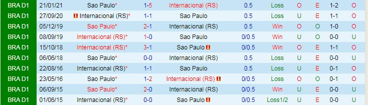 Nhận định, soi kèo Internacional vs São Paulo, 7h30 ngày 8/7 - Ảnh 3