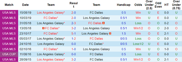 Nhận định, soi kèo Los Angeles Galaxy vs FC Dallas, 9h37 ngày 8/7 - Ảnh 3
