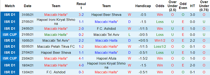 Nhận định, soi kèo Maccabi Haifa vs Kairat Almaty, 0h ngày 8/7 - Ảnh 1