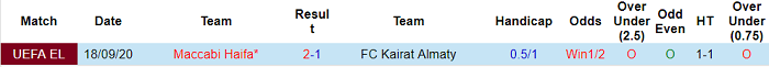 Nhận định, soi kèo Maccabi Haifa vs Kairat Almaty, 0h ngày 8/7 - Ảnh 3