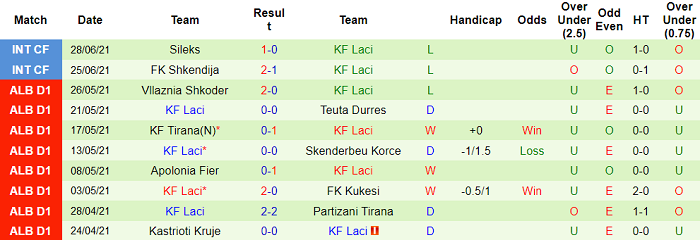 Nhận định, soi kèo Podgorica vs KF Laci, 1h30 ngày 7/7 - Ảnh 2