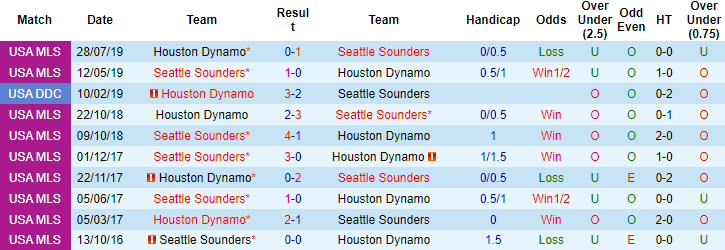 Nhận định, soi kèo Seattle Sounders vs Houston Dynamo, 8h07 ngày 8/7 - Ảnh 3