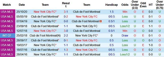 Nhận định, soi kèo CF Montréal vs New York City, 6h30 ngày 8/7 - Ảnh 4