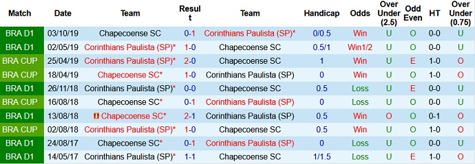 Nhận định, soi kèo Chapecoense vs Corinthians, 7h00 ngày 9/7 - Ảnh 4