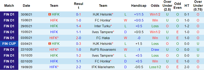 Nhận định, soi kèo HIFK Helsinki vs Lahti, 22h30 ngày 12/7 - Ảnh 1