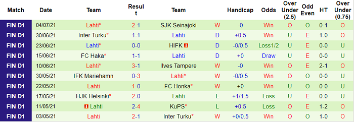 Nhận định, soi kèo HIFK Helsinki vs Lahti, 22h30 ngày 12/7 - Ảnh 2