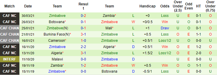 Nhận định, soi kèo Mozambique vs Zimbabwe, 17h ngày 8/7 - Ảnh 2