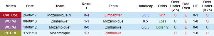 Nhận định, soi kèo Mozambique vs Zimbabwe, 17h ngày 8/7 - Ảnh 3