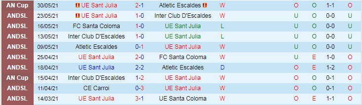 Nhận định, soi kèo Sant Julià vs Gzira United, 23h ngày 8/7 - Ảnh 1