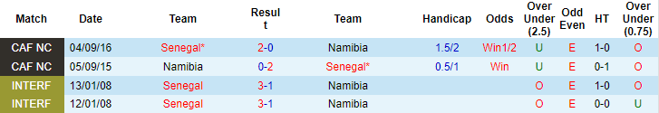 Nhận định, soi kèo Senegal vs Namibia, 20h ngày 8/7 - Ảnh 3