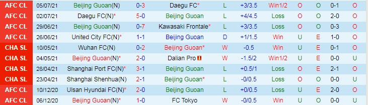 Phân tích kèo hiệp 1 Beijing Guoan vs United City, 21h ngày 8/7 - Ảnh 1