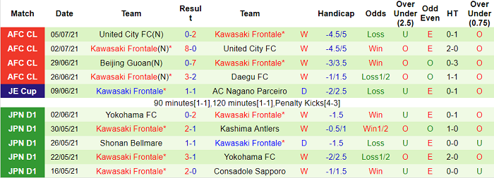 Phân tích kèo hiệp 1 Daegu vs Kawasaki Frontale, 23h ngày 8/7 - Ảnh 2